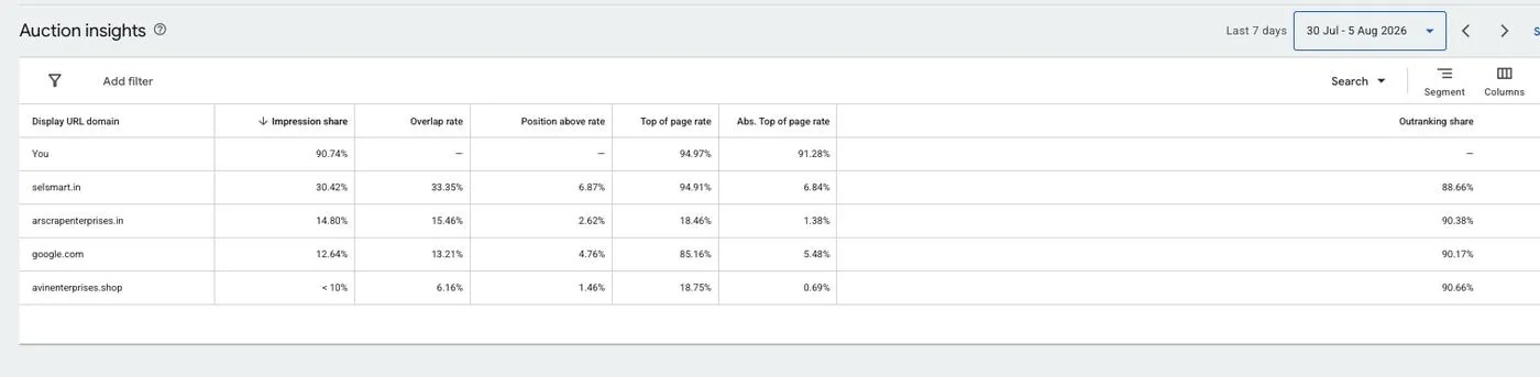 Google Ads auction insights for Bangalore