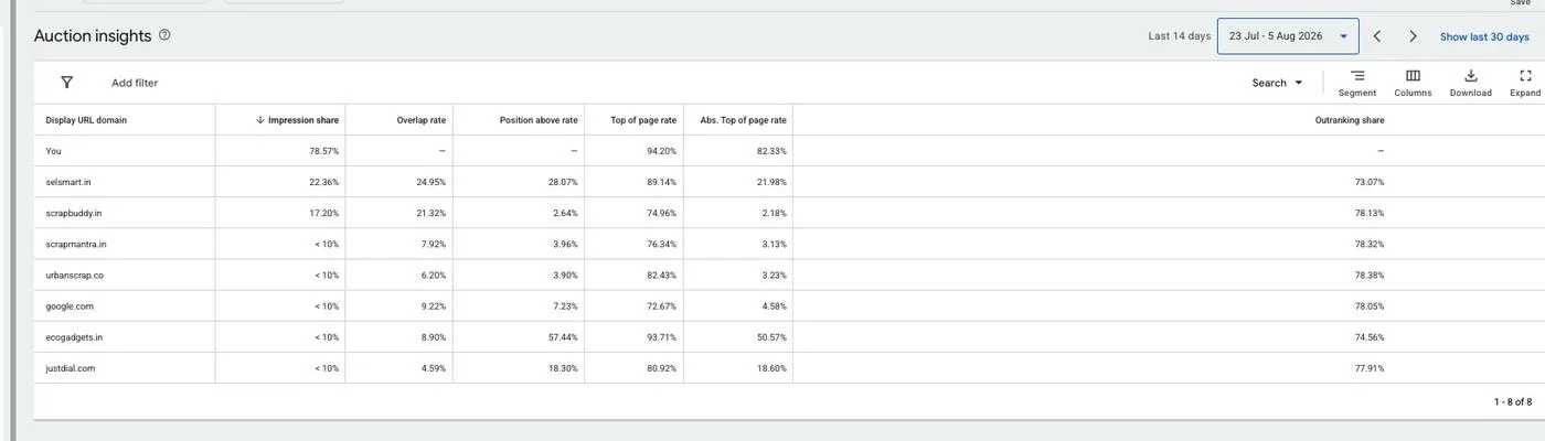 Google Ads auction insights for Delhi NCR