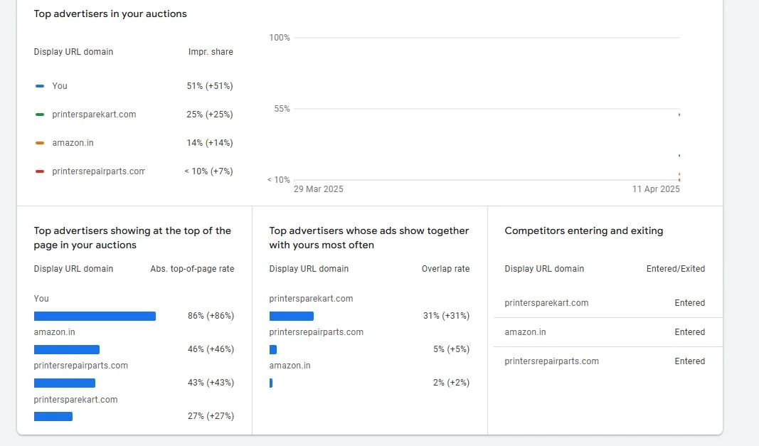 Google Ads auction insights for PartsBaba