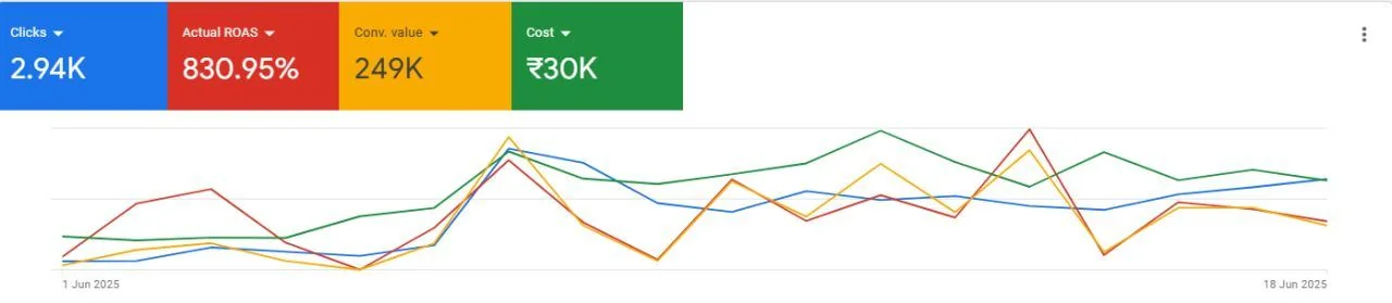 Google Ads performance for Matri